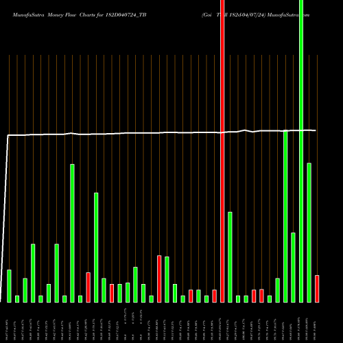 Money Flow charts share 182D040724_TB Goi Tbill 182d-04/07/24 NSE Stock exchange 