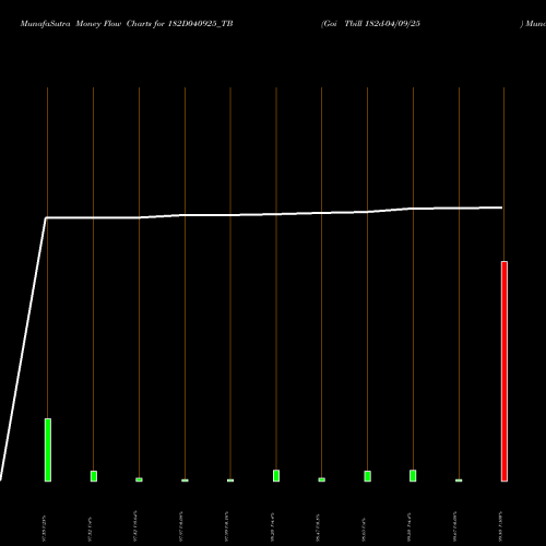 Money Flow charts share 182D040925_TB Goi Tbill 182d-04/09/25 NSE Stock exchange 