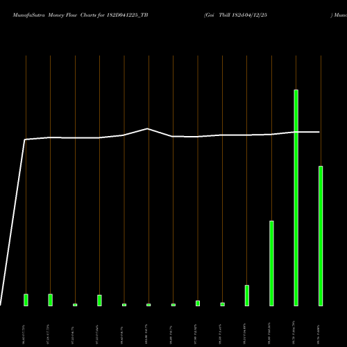 Money Flow charts share 182D041225_TB Goi Tbill 182d-04/12/25 NSE Stock exchange 