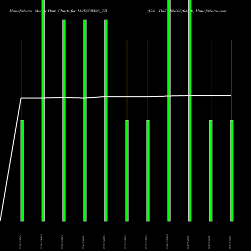 Money Flow charts share 182D050326_TB Goi Tbill 182d-05/03/26 NSE Stock exchange 