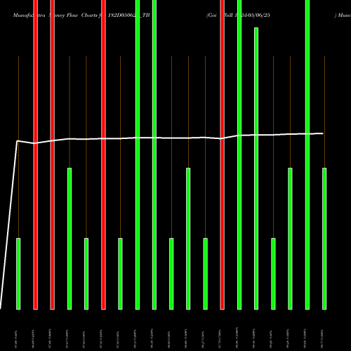 Money Flow charts share 182D050625_TB Goi Tbill 182d-05/06/25 NSE Stock exchange 