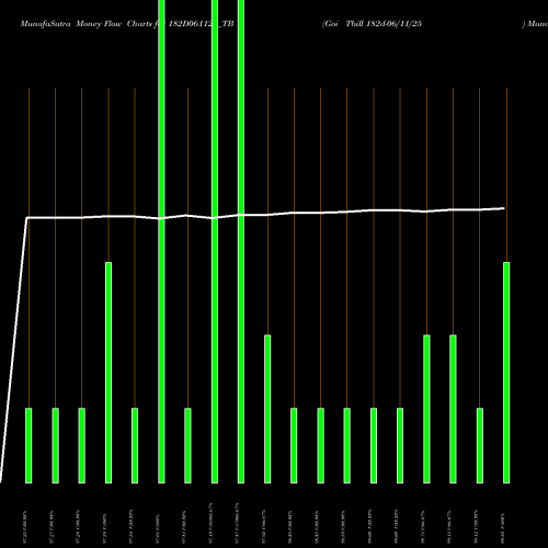 Money Flow charts share 182D061125_TB Goi Tbill 182d-06/11/25 NSE Stock exchange 