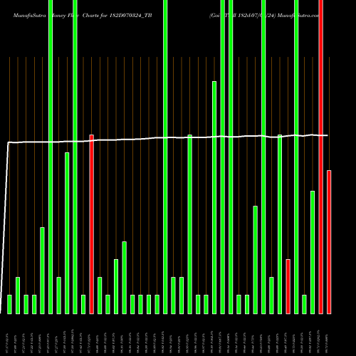 Money Flow charts share 182D070324_TB Goi Tbill 182d-07/03/24 NSE Stock exchange 