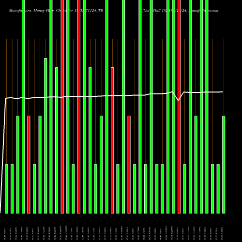 Money Flow charts share 182D071124_TB Goi Tbill 182d-07/11/24 NSE Stock exchange 