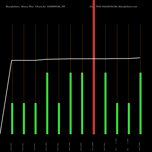 Money Flow charts share 182D080126_TB Goi Tbill 182d-08/01/26 NSE Stock exchange 