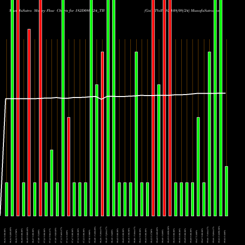 Money Flow charts share 182D080824_TB Goi Tbill 182d-08/08/24 NSE Stock exchange 