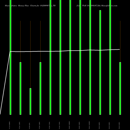 Money Flow charts share 182D090726_TB Goi Tbill 182d-09/07/26 NSE Stock exchange 