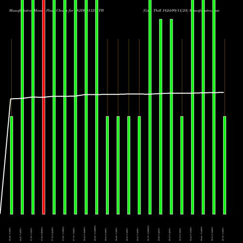 Money Flow charts share 182D091123_TB Goi Tbill 182d-09/11/23 NSE Stock exchange 