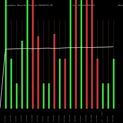 Money Flow charts share 182D100725_TB Goi Tbill 182d-10/07/25 NSE Stock exchange 