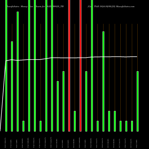 Money Flow charts share 182D100823_TB Goi Tbill 182d-10/08/23 NSE Stock exchange 