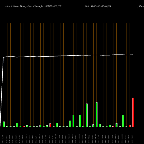 Money Flow charts share 182D101025_TB Goi Tbill 182d-10/10/25 NSE Stock exchange 