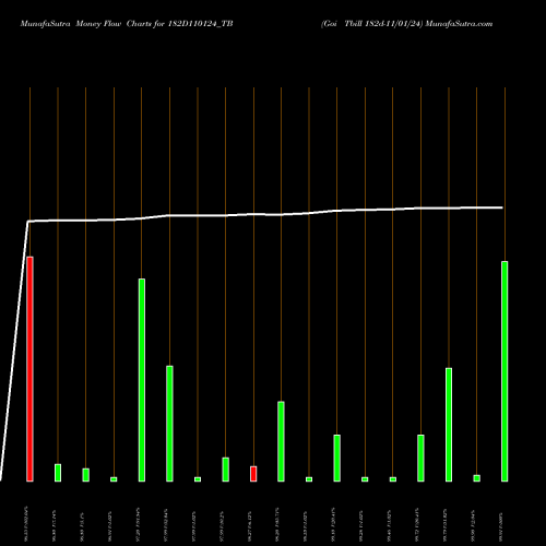 Money Flow charts share 182D110124_TB Goi Tbill 182d-11/01/24 NSE Stock exchange 