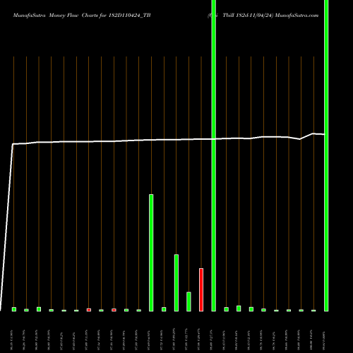 Money Flow charts share 182D110424_TB Goi Tbill 182d-11/04/24 NSE Stock exchange 