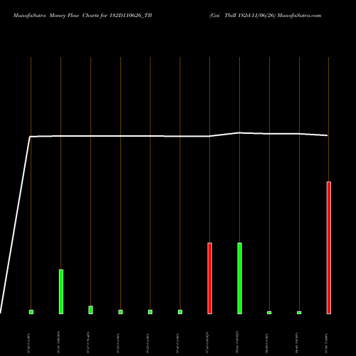 Money Flow charts share 182D110626_TB Goi Tbill 182d-11/06/26 NSE Stock exchange 
