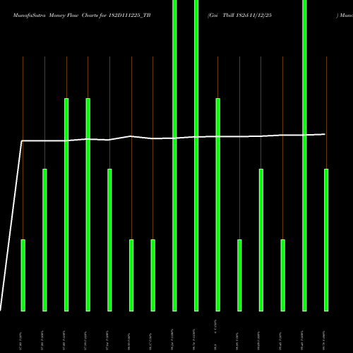 Money Flow charts share 182D111225_TB Goi Tbill 182d-11/12/25 NSE Stock exchange 