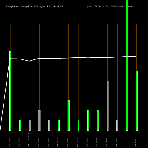 Money Flow charts share 182D120226_TB Goi Tbill 182d-12/02/26 NSE Stock exchange 