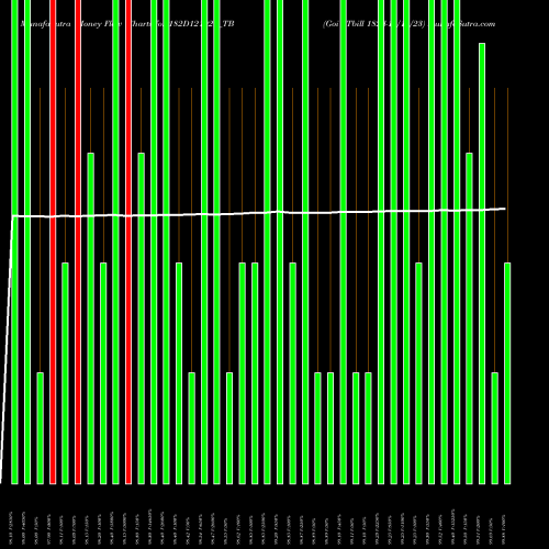 Money Flow charts share 182D121023_TB Goi Tbill 182d-12/10/23 NSE Stock exchange 