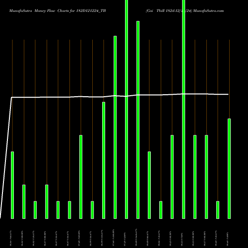 Money Flow charts share 182D121224_TB Goi Tbill 182d-12/12/24 NSE Stock exchange 