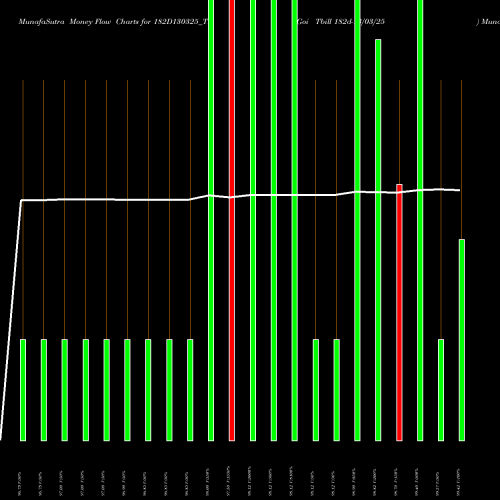 Money Flow charts share 182D130325_TB Goi Tbill 182d-13/03/25 NSE Stock exchange 