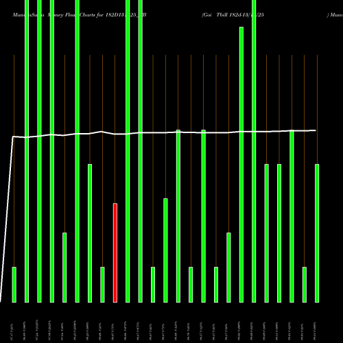 Money Flow charts share 182D131125_TB Goi Tbill 182d-13/11/25 NSE Stock exchange 