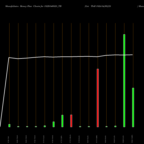 Money Flow charts share 182D140825_TB Goi Tbill 182d-14/08/25 NSE Stock exchange 