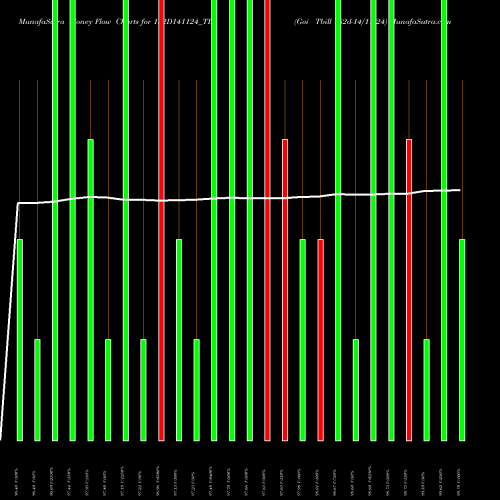 Money Flow charts share 182D141124_TB Goi Tbill 182d-14/11/24 NSE Stock exchange 