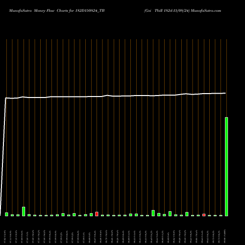 Money Flow charts share 182D150824_TB Goi Tbill 182d-15/08/24 NSE Stock exchange 