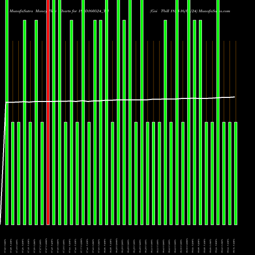 Money Flow charts share 182D160524_TB Goi Tbill 182d-16/05/24 NSE Stock exchange 