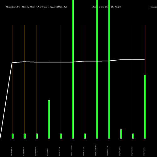 Money Flow charts share 182D161025_TB Goi Tbill 182d-16/10/25 NSE Stock exchange 
