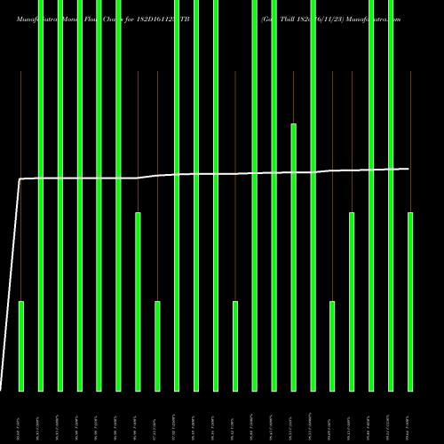 Money Flow charts share 182D161123_TB Goi Tbill 182d-16/11/23 NSE Stock exchange 