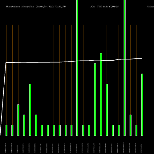 Money Flow charts share 182D170125_TB Goi Tbill 182d-17/01/25 NSE Stock exchange 
