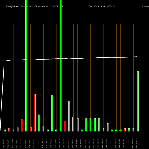Money Flow charts share 182D170725_TB Goi Tbill 182d-17/07/25 NSE Stock exchange 