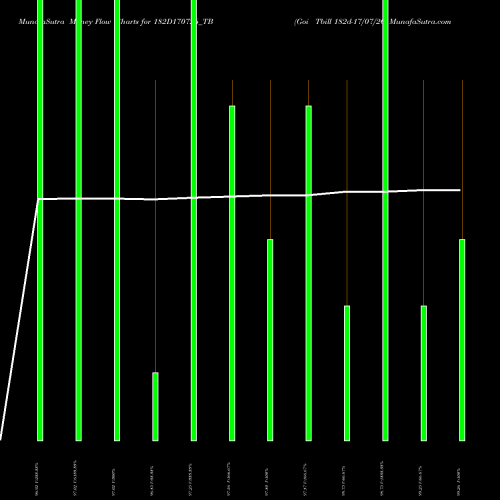 Money Flow charts share 182D170726_TB Goi Tbill 182d-17/07/26 NSE Stock exchange 