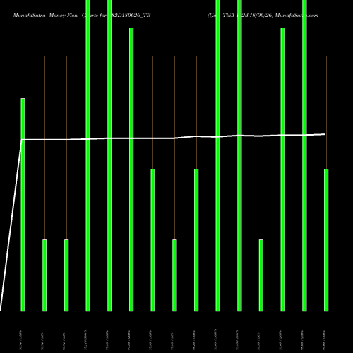 Money Flow charts share 182D180626_TB Goi Tbill 182d-18/06/26 NSE Stock exchange 