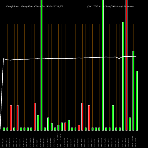 Money Flow charts share 182D181024_TB Goi Tbill 182d-18/10/24 NSE Stock exchange 