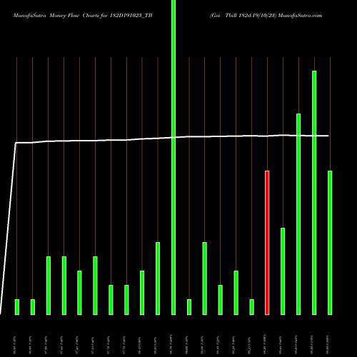 Money Flow charts share 182D191023_TB Goi Tbill 182d-19/10/23 NSE Stock exchange 