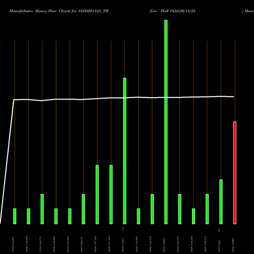 Money Flow charts share 182D201125_TB Goi Tbill 182d-20/11/25 NSE Stock exchange 