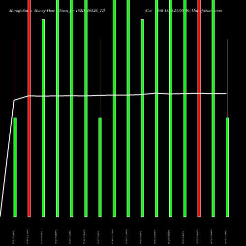 Money Flow charts share 182D210526_TB Goi Tbill 182d-21/05/26 NSE Stock exchange 