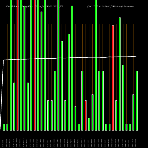 Money Flow charts share 182D211223_TB Goi Tbill 182d-21/12/23 NSE Stock exchange 