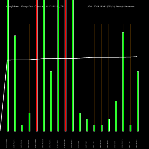 Money Flow charts share 182D220224_TB Goi Tbill 182d-22/02/24 NSE Stock exchange 