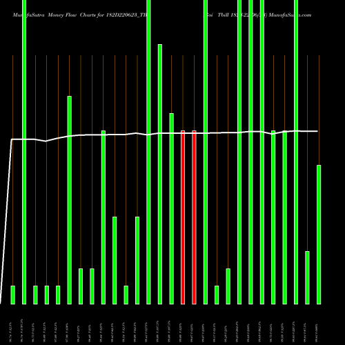 Money Flow charts share 182D220623_TB Goi Tbill 182d-22/06/23 NSE Stock exchange 