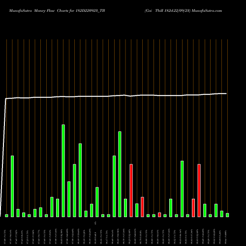 Money Flow charts share 182D220923_TB Goi Tbill 182d-22/09/23 NSE Stock exchange 