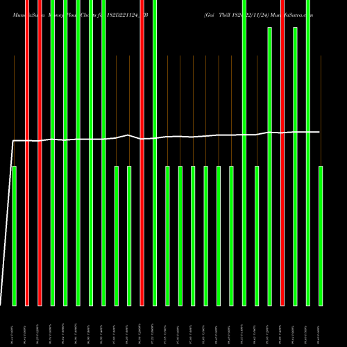 Money Flow charts share 182D221124_TB Goi Tbill 182d-22/11/24 NSE Stock exchange 