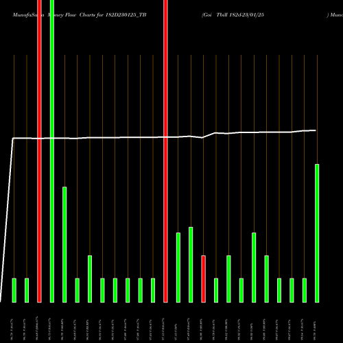 Money Flow charts share 182D230125_TB Goi Tbill 182d-23/01/25 NSE Stock exchange 