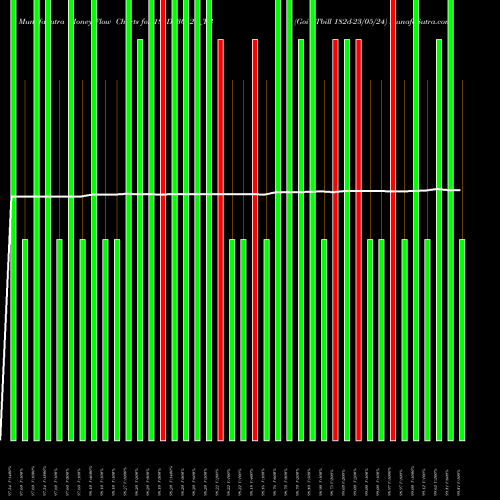 Money Flow charts share 182D230524_TB Goi Tbill 182d-23/05/24 NSE Stock exchange 