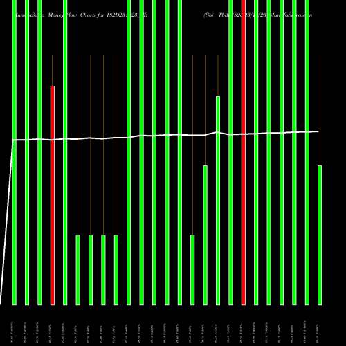 Money Flow charts share 182D231123_TB Goi Tbill 182d-23/11/23 NSE Stock exchange 