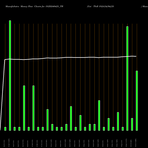Money Flow charts share 182D240425_TB Goi Tbill 182d-24/04/25 NSE Stock exchange 