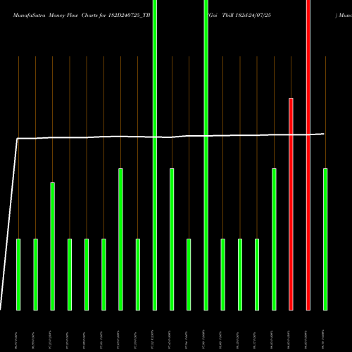 Money Flow charts share 182D240725_TB Goi Tbill 182d-24/07/25 NSE Stock exchange 