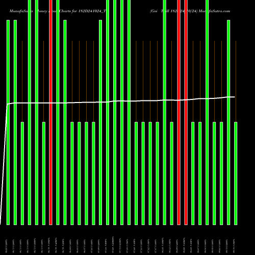 Money Flow charts share 182D241024_TB Goi Tbill 182d-24/10/24 NSE Stock exchange 
