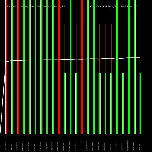 Money Flow charts share 182D250424_TB Goi Tbill 182d-25/04/24 NSE Stock exchange 